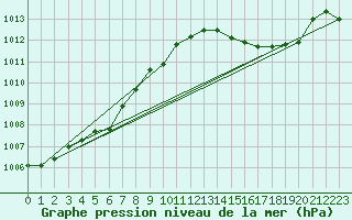 Courbe de la pression atmosphrique pour Metz-Nancy-Lorraine (57)