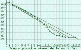 Courbe de la pression atmosphrique pour Souprosse (40)