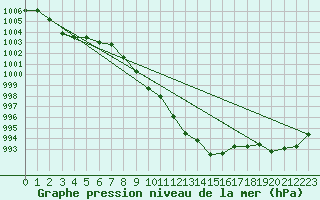 Courbe de la pression atmosphrique pour Radstadt