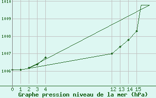 Courbe de la pression atmosphrique pour Puerto Penasco, Son.