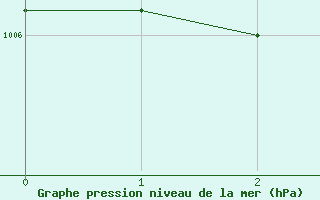 Courbe de la pression atmosphrique pour Aarhus Syd