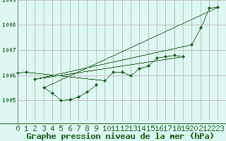 Courbe de la pression atmosphrique pour Millau (12)