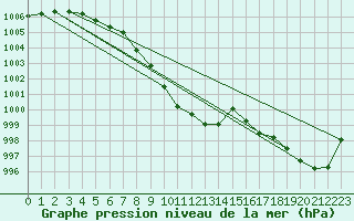 Courbe de la pression atmosphrique pour Beznau