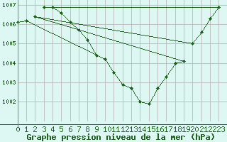 Courbe de la pression atmosphrique pour Muehlacker