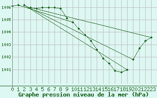 Courbe de la pression atmosphrique pour Besanon (25)