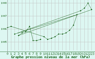 Courbe de la pression atmosphrique pour Marienberg