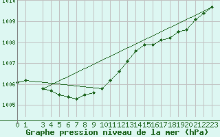 Courbe de la pression atmosphrique pour la bouée 63118