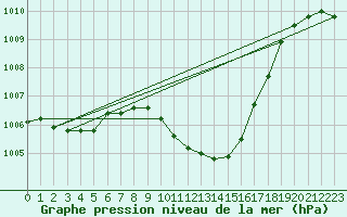 Courbe de la pression atmosphrique pour Reichenau / Rax