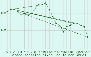 Courbe de la pression atmosphrique pour Prestwick Rnas