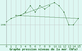 Courbe de la pression atmosphrique pour Kuopio Yliopisto