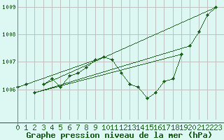 Courbe de la pression atmosphrique pour Le Luc - Cannet des Maures (83)