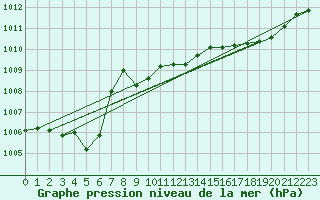 Courbe de la pression atmosphrique pour Lige Bierset (Be)