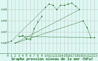 Courbe de la pression atmosphrique pour Fokstua Ii