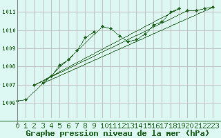 Courbe de la pression atmosphrique pour Constance (All)