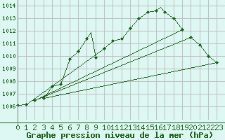 Courbe de la pression atmosphrique pour Missoula, Missoula International Airport