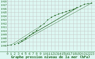 Courbe de la pression atmosphrique pour Jokioinen