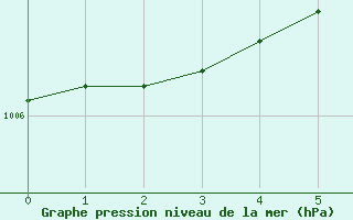 Courbe de la pression atmosphrique pour Thomastown