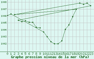 Courbe de la pression atmosphrique pour Aigle (Sw)