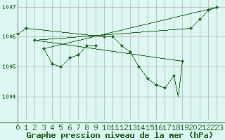 Courbe de la pression atmosphrique pour Punta Marina