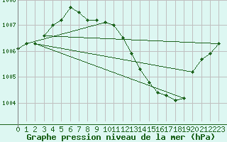 Courbe de la pression atmosphrique pour Grossenzersdorf