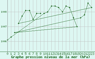 Courbe de la pression atmosphrique pour Rockford, Greater Rockford Airport