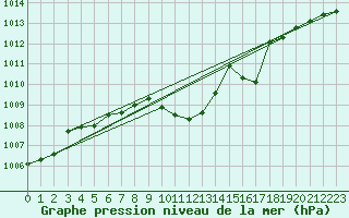 Courbe de la pression atmosphrique pour Waidhofen an der Ybbs
