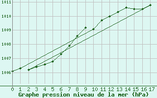 Courbe de la pression atmosphrique pour Sauda