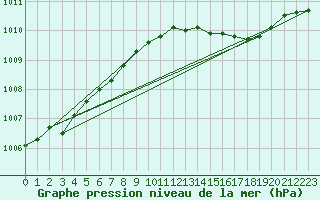 Courbe de la pression atmosphrique pour Nyhamn