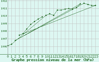 Courbe de la pression atmosphrique pour Boizenburg