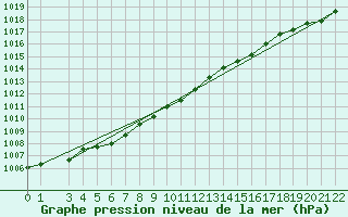 Courbe de la pression atmosphrique pour Hestrud (59)