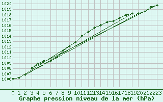 Courbe de la pression atmosphrique pour Tarare (69)