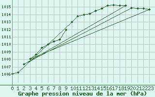 Courbe de la pression atmosphrique pour Shoream (UK)