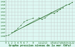 Courbe de la pression atmosphrique pour Murska Sobota