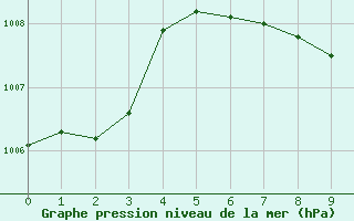 Courbe de la pression atmosphrique pour Winslow, Winslow Municipal Airport