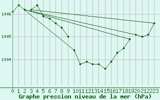 Courbe de la pression atmosphrique pour Cabauw Tower