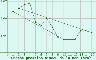 Courbe de la pression atmosphrique pour Kramolin-Kosetice