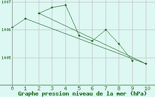 Courbe de la pression atmosphrique pour Kramolin-Kosetice