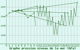 Courbe de la pression atmosphrique pour Odiham