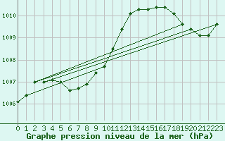 Courbe de la pression atmosphrique pour Bonavista, Nfld.