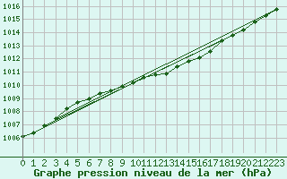 Courbe de la pression atmosphrique pour Oulunsalo Pellonp