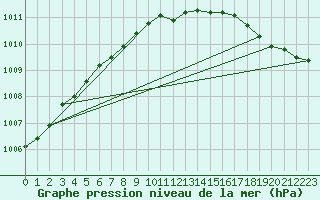 Courbe de la pression atmosphrique pour Karlskrona-Soderstjerna