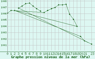 Courbe de la pression atmosphrique pour Progreso, Yuc.