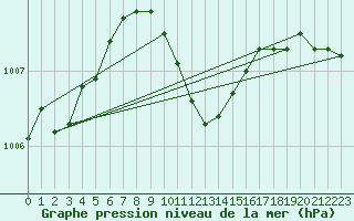 Courbe de la pression atmosphrique pour Sulina