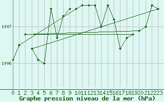 Courbe de la pression atmosphrique pour Angoulme - Brie Champniers (16)