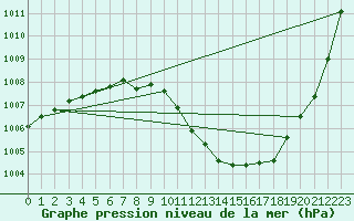 Courbe de la pression atmosphrique pour Le Mans (72)