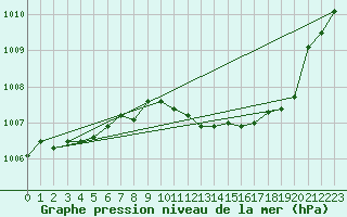 Courbe de la pression atmosphrique pour Calvi (2B)