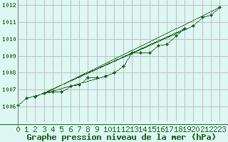 Courbe de la pression atmosphrique pour Berlevag