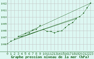 Courbe de la pression atmosphrique pour Crnomelj