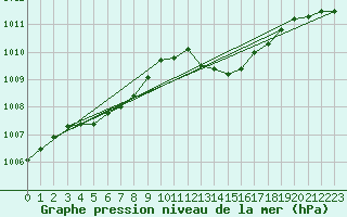 Courbe de la pression atmosphrique pour Lannion (22)