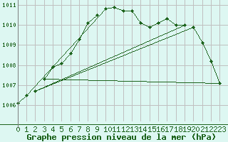 Courbe de la pression atmosphrique pour Anse (69)